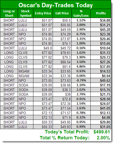 oscar day-trading results 1-13-14