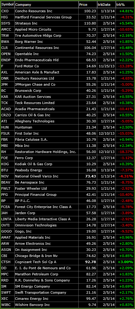 Bearish Watch-List