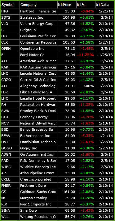 Bearish Watch-List 2-11-14