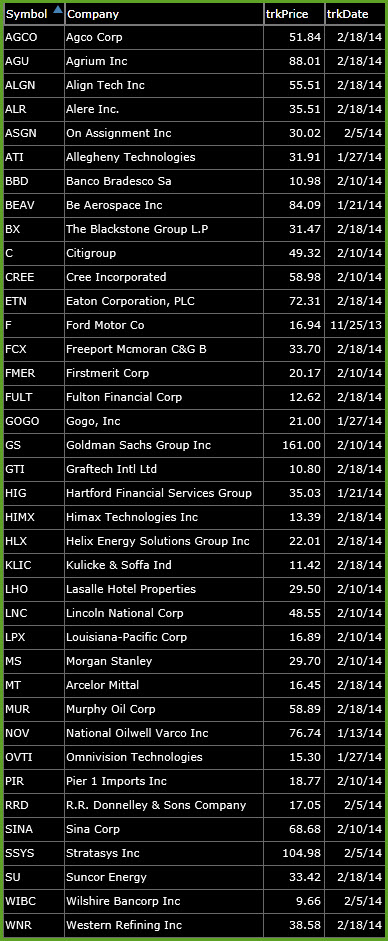 Bearish Watch-List 2-19-14