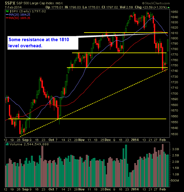 SP 500 Market Analysis 2-10-14
