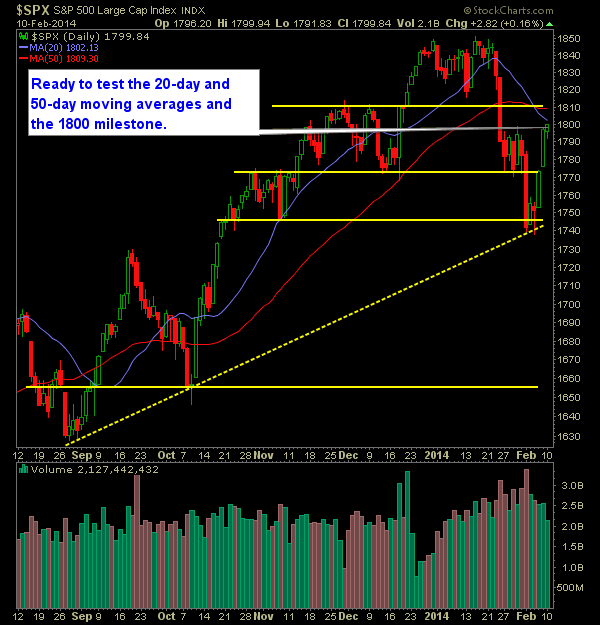 SP 500 Market Analysis 2-11-14
