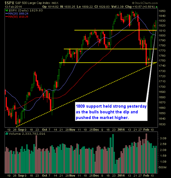 SP 500 Market Analysis 2-14-14