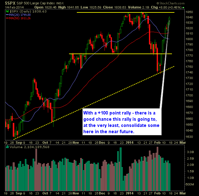 SP 500 Market Analysis 2-18-14