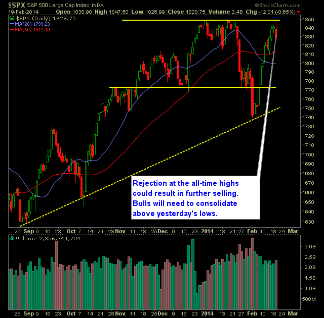 SP 500 Market Analysis 2-20-14