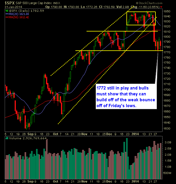 SP 500 Market Analysis 2-3-14