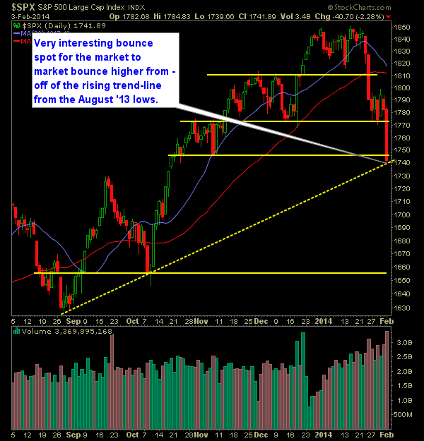 SP 500 Market Analysis 2-4-14