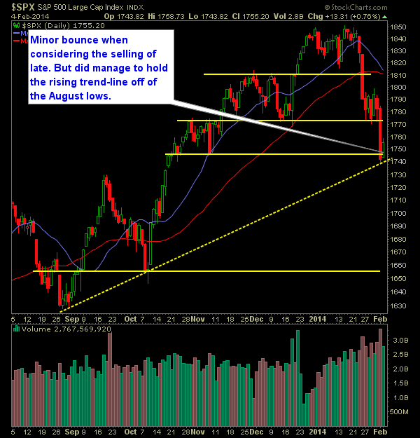 SP 500 Market Analysis 2-5-14