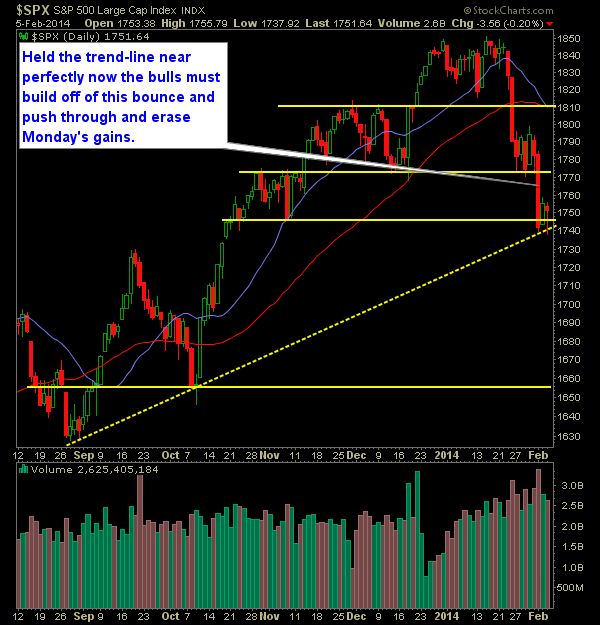 SP 500 Market Analysis 2-6-14