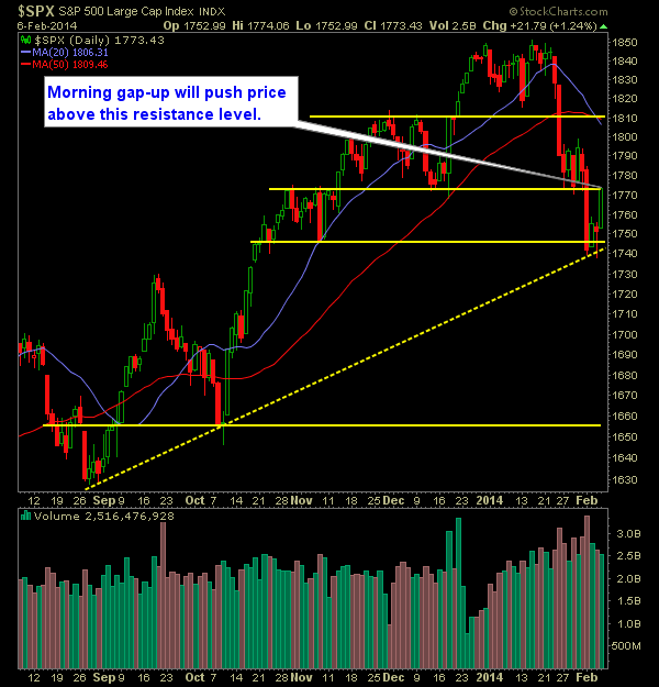 SP 500 Market Analysis 2-7-14