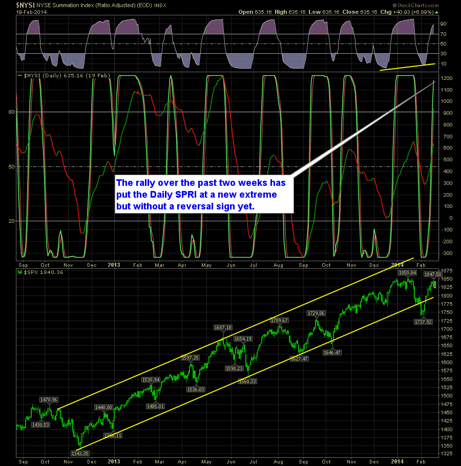 SharePlanner Reversal Indicator Daily 2-20-14
