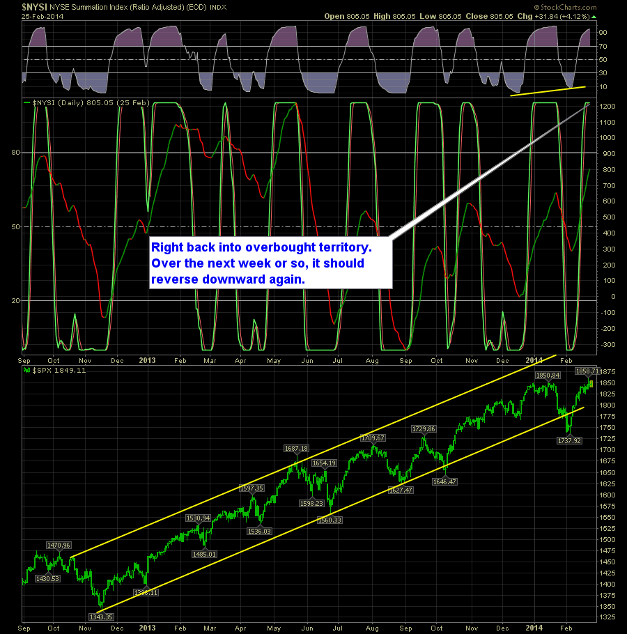 SharePlanner Reversal Indicator Daily 2-26-14