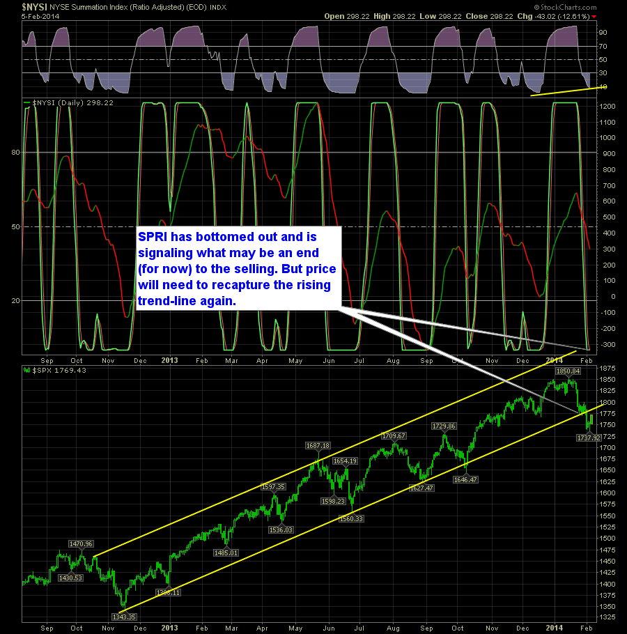 SharePlanner Reversal Indicator Daily 2-6-14