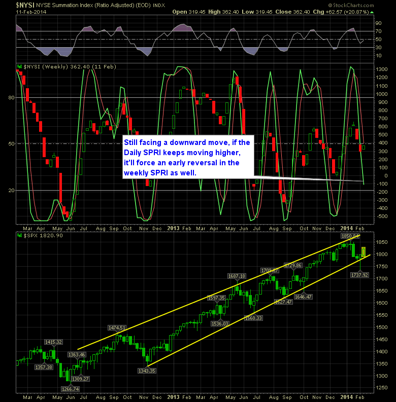 SharePlanner Reversal Indicator Weekly 2-12-14
