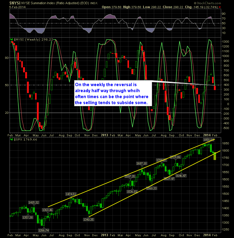 SharePlanner Reversal Indicator Weekly 2-6-14