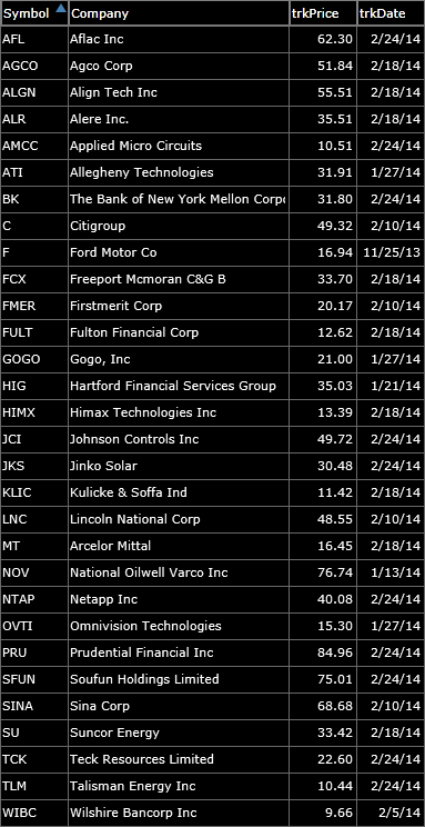 bearish watch-list 2-25-14