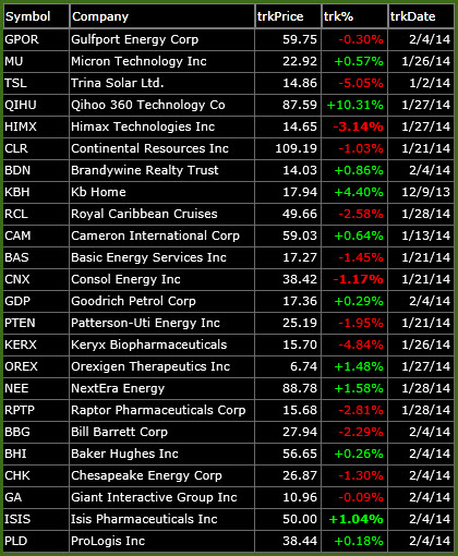 bullish watch-list