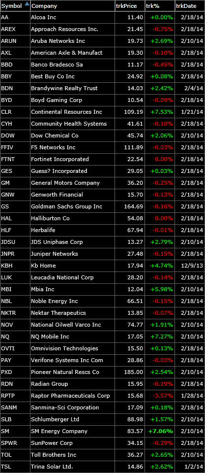 bullish watch-list 2-18-14