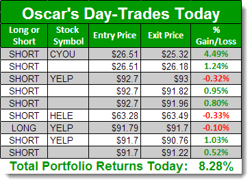 oscar day-trade results 2-10-13b
