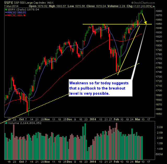 SP 500 Market Analysis 3-10-14