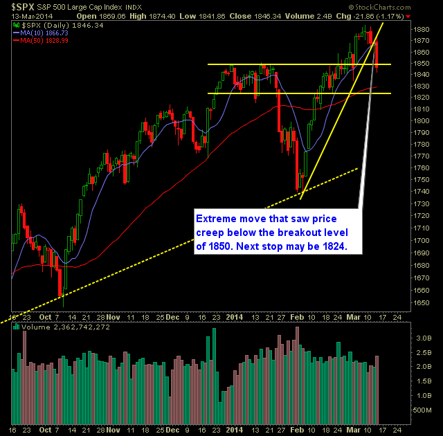 SP 500 Market Analysis 3-14-14