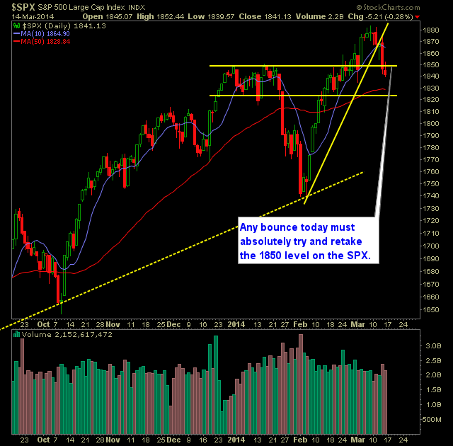 SP 500 Market Analysis 3-17-14