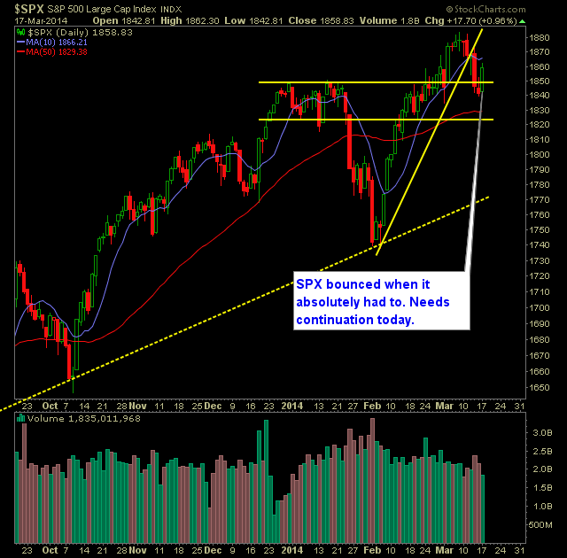 SP 500 Market Analysis 3-18-14
