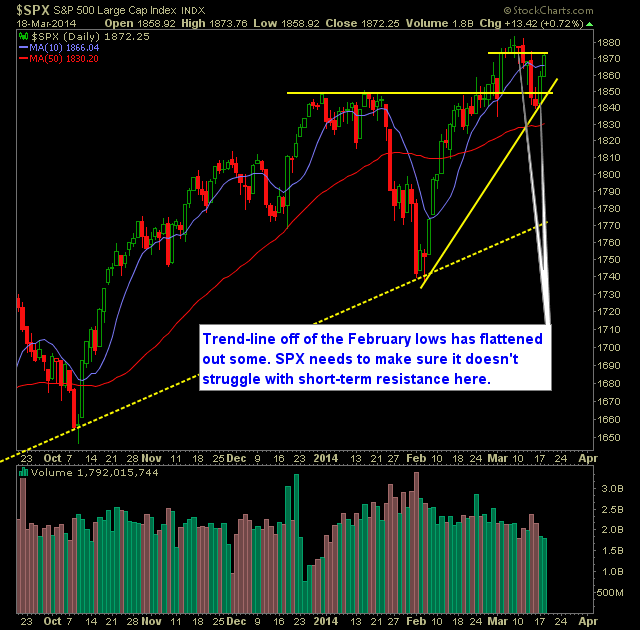 SP 500 Market Analysis 3-19-14