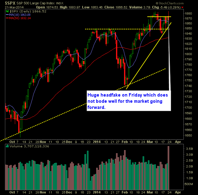 SP 500 Market Analysis 3-24-14
