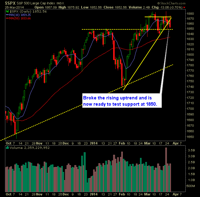 SP 500 Market Analysis 3-27-14