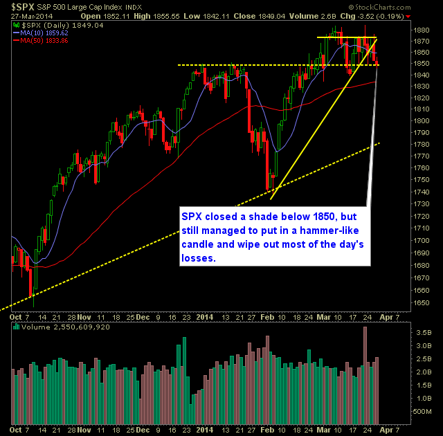 SP 500 Market Analysis 3-28-14
