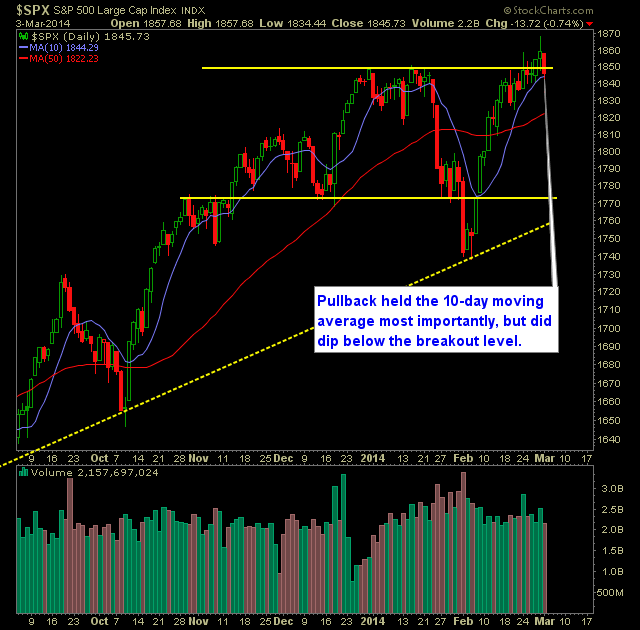 SP 500 Market Analysis 3-4-14