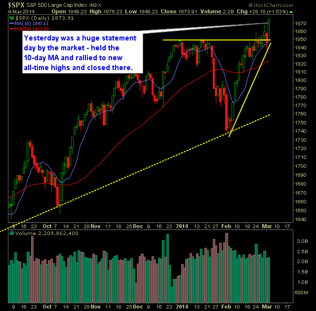 SP 500 Market Analysis 3-5-14