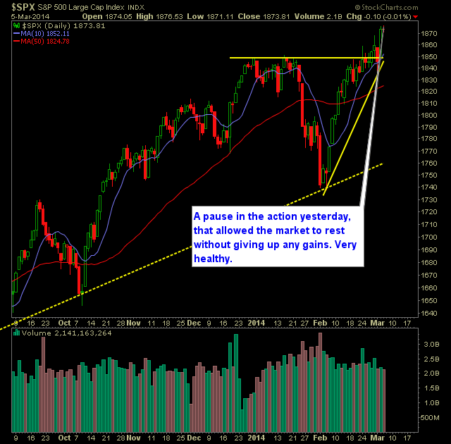 SP 500 Market Analysis 3-6-14