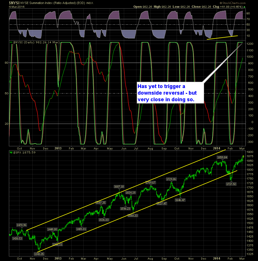 SharePlanner Reversal Indicator Daily 3-5-14