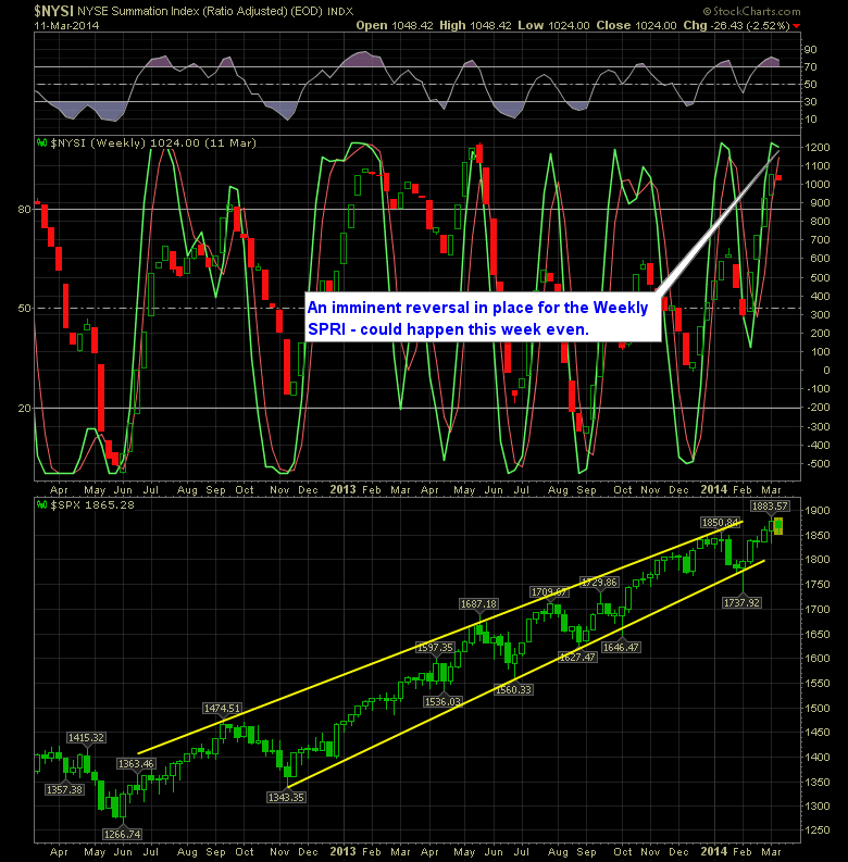 SharePlanner Reversal Indicator Weekly 3-12-14
