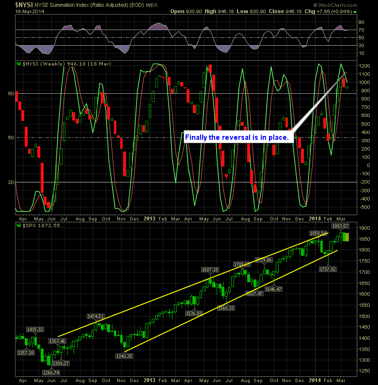 SharePlanner Reversal Indicator Weekly 3-19-14