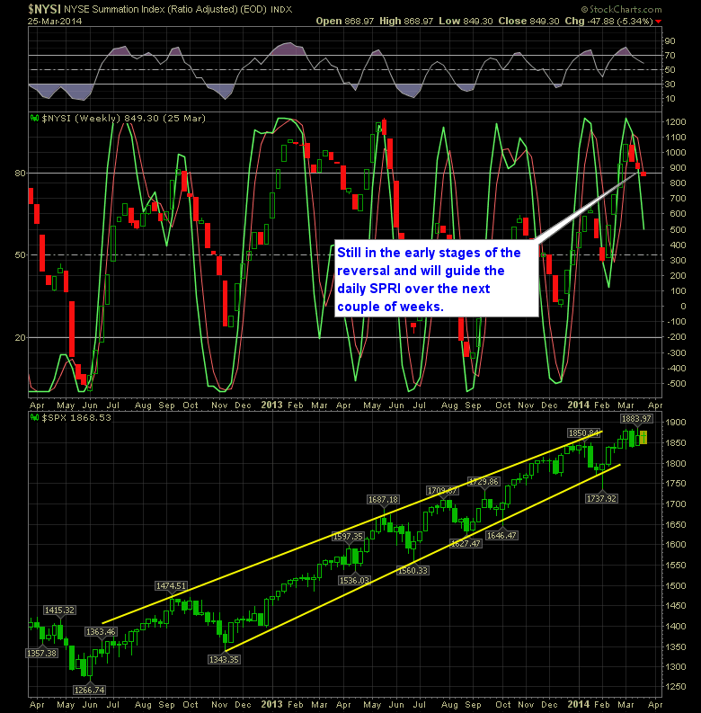 SharePlanner Reversal Indicator Weekly 3-26-14