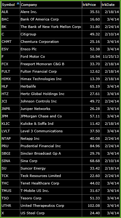 bearish-watch-list