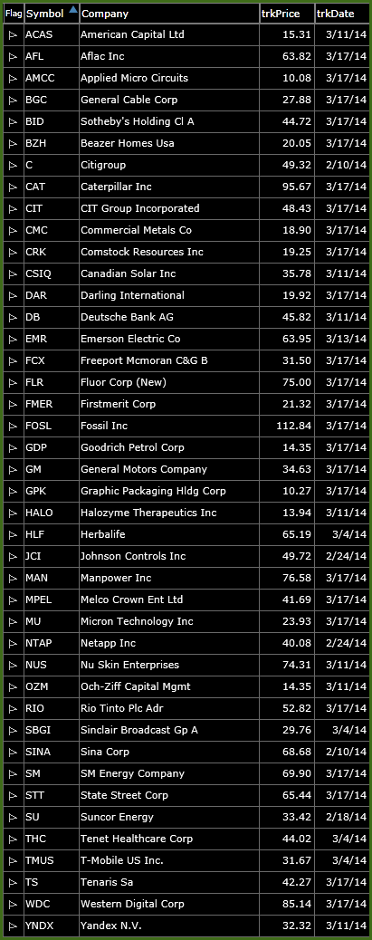bearish-watch-list 3-18-14