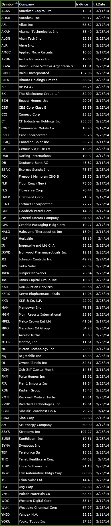 bearish-watch-list 3-25-14