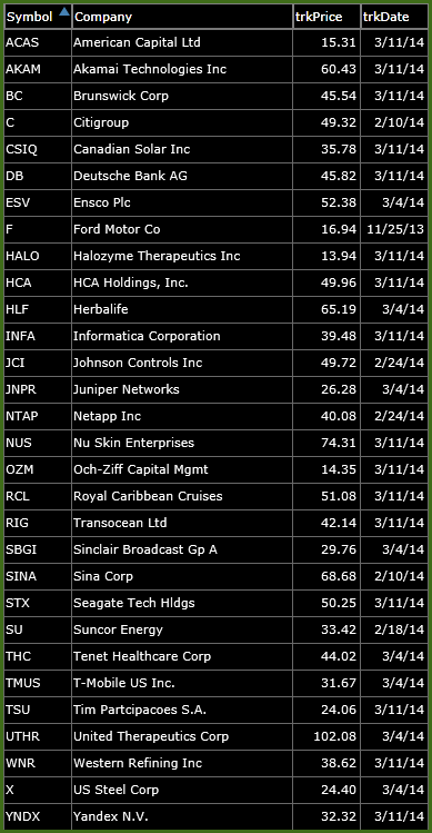 bearish watch-list