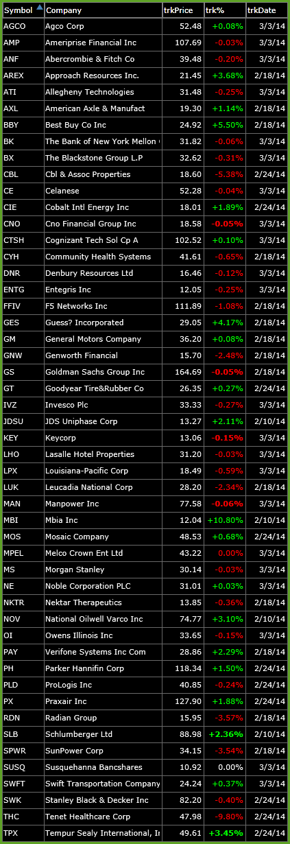 bullish watch-list 3-3-14