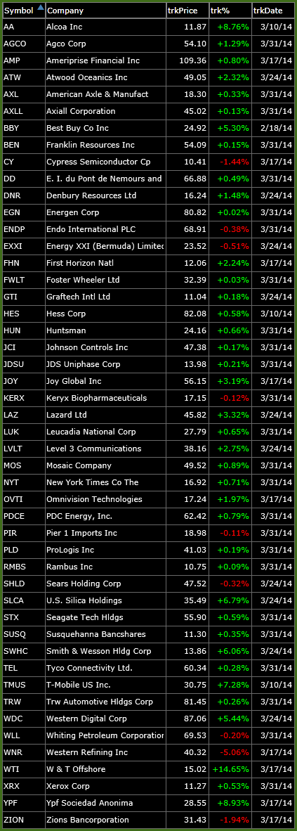 bullish watch-list 3-31-14