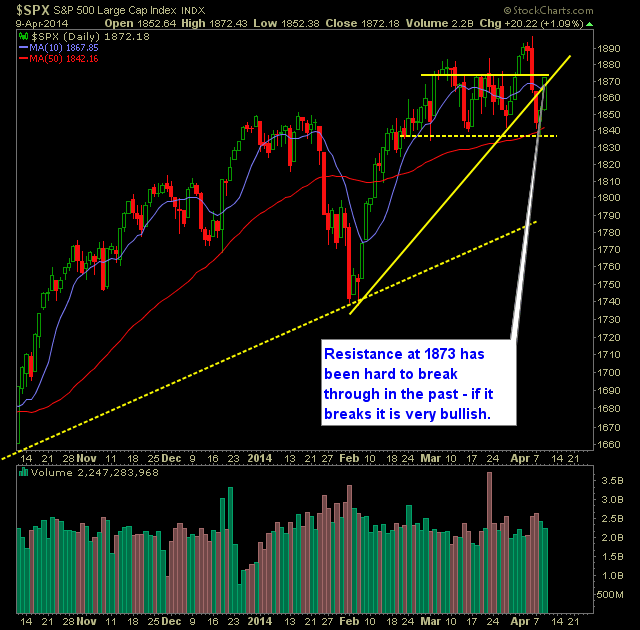 SP 500 Market Analysis 4-10-14