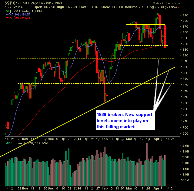 SP 500 Market Analysis 4-11-14
