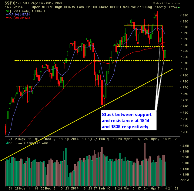 SP 500 Market Analysis 4-15-14