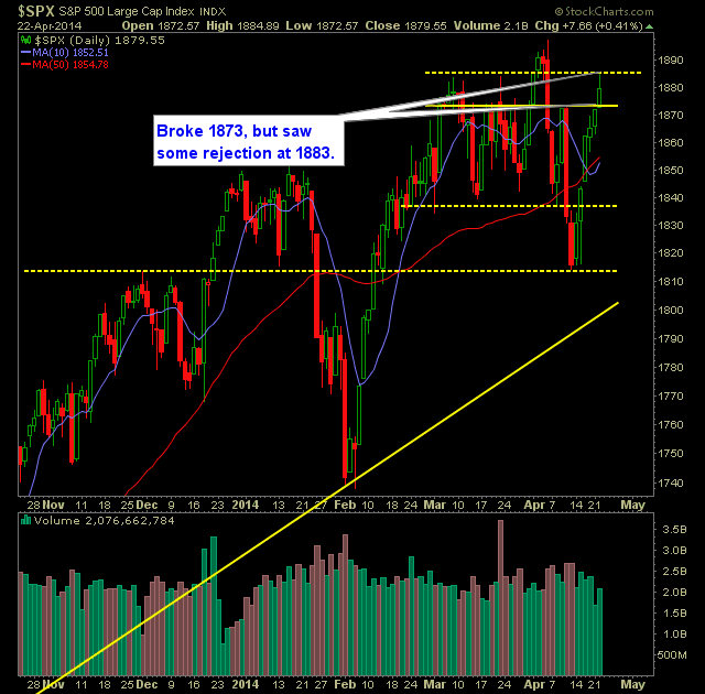 SP 500 Market Analysis 4-23-14