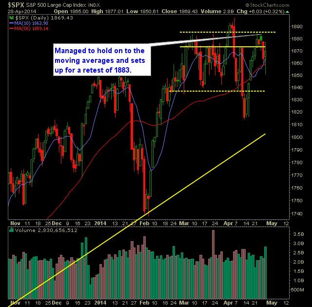 SP 500 Market Analysis 4-29-14
