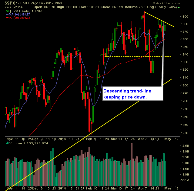 SP 500 Market Analysis 4-30-14a